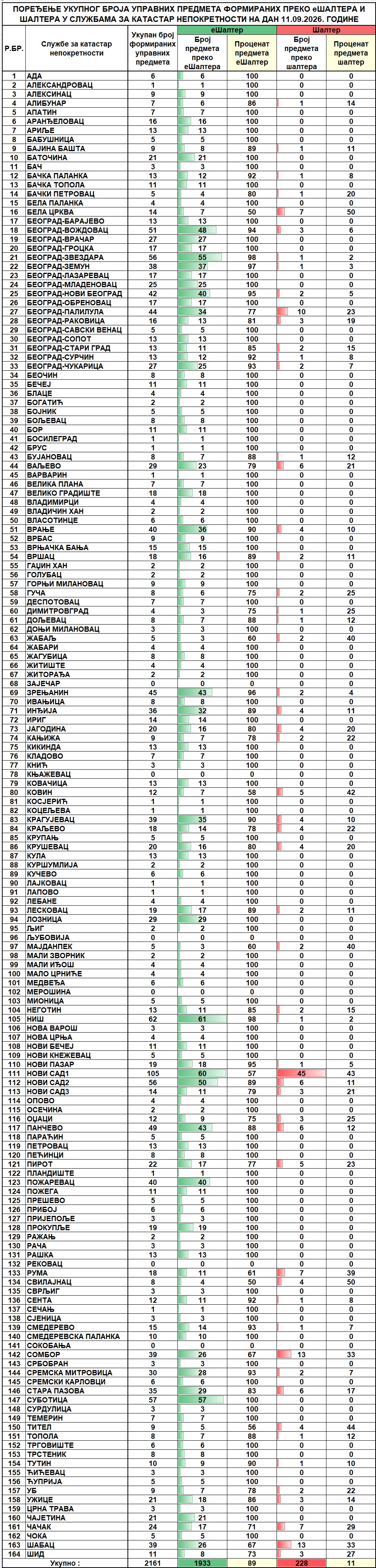 /content/images/stranice/statistika/2026/09/Dnevni izveštaj na dan 11.09.2026.jpg
